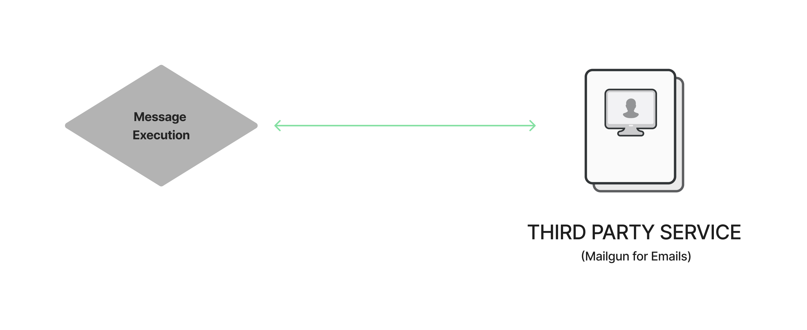 Message Execution - Version 0