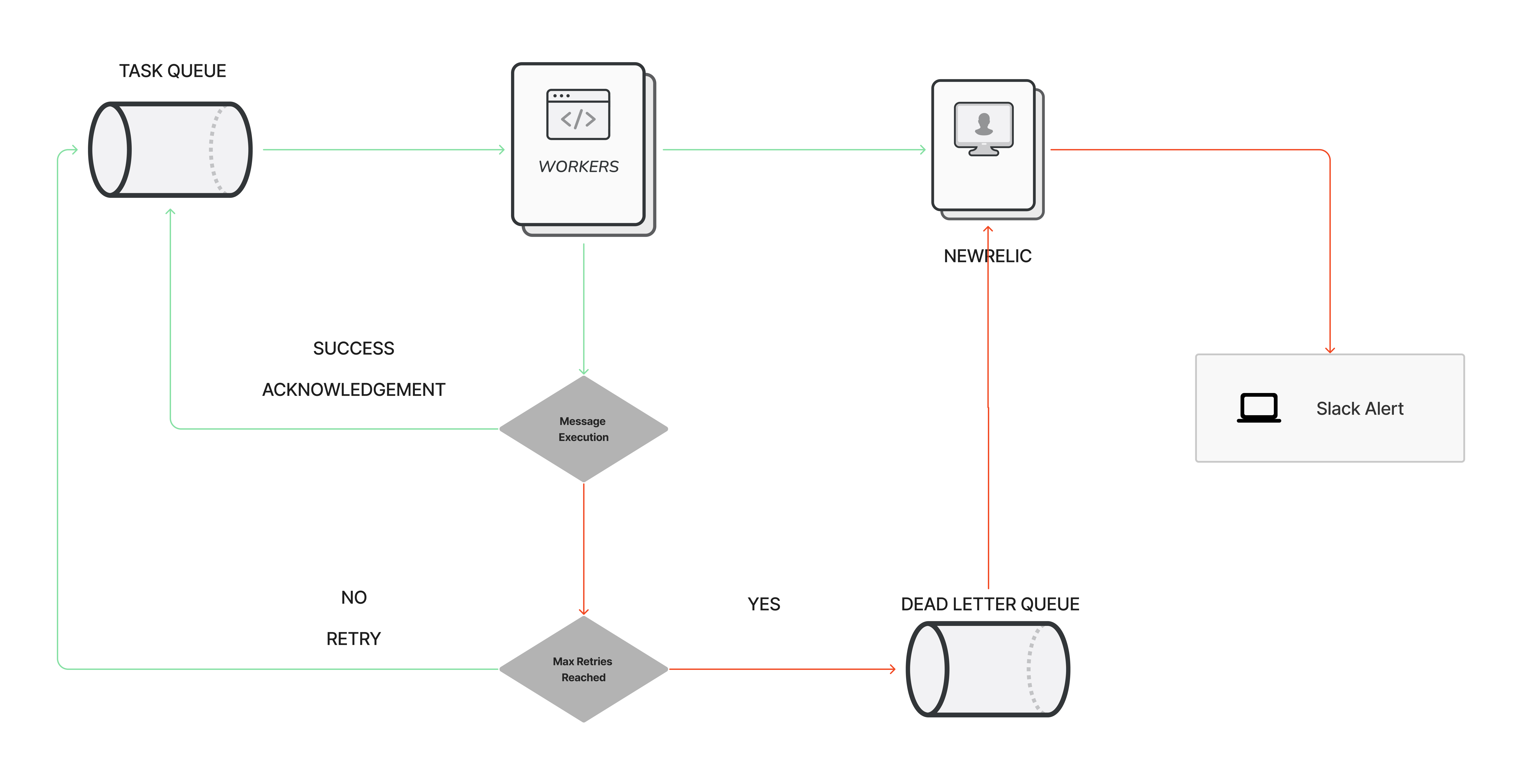 Worker Flow - Version 0