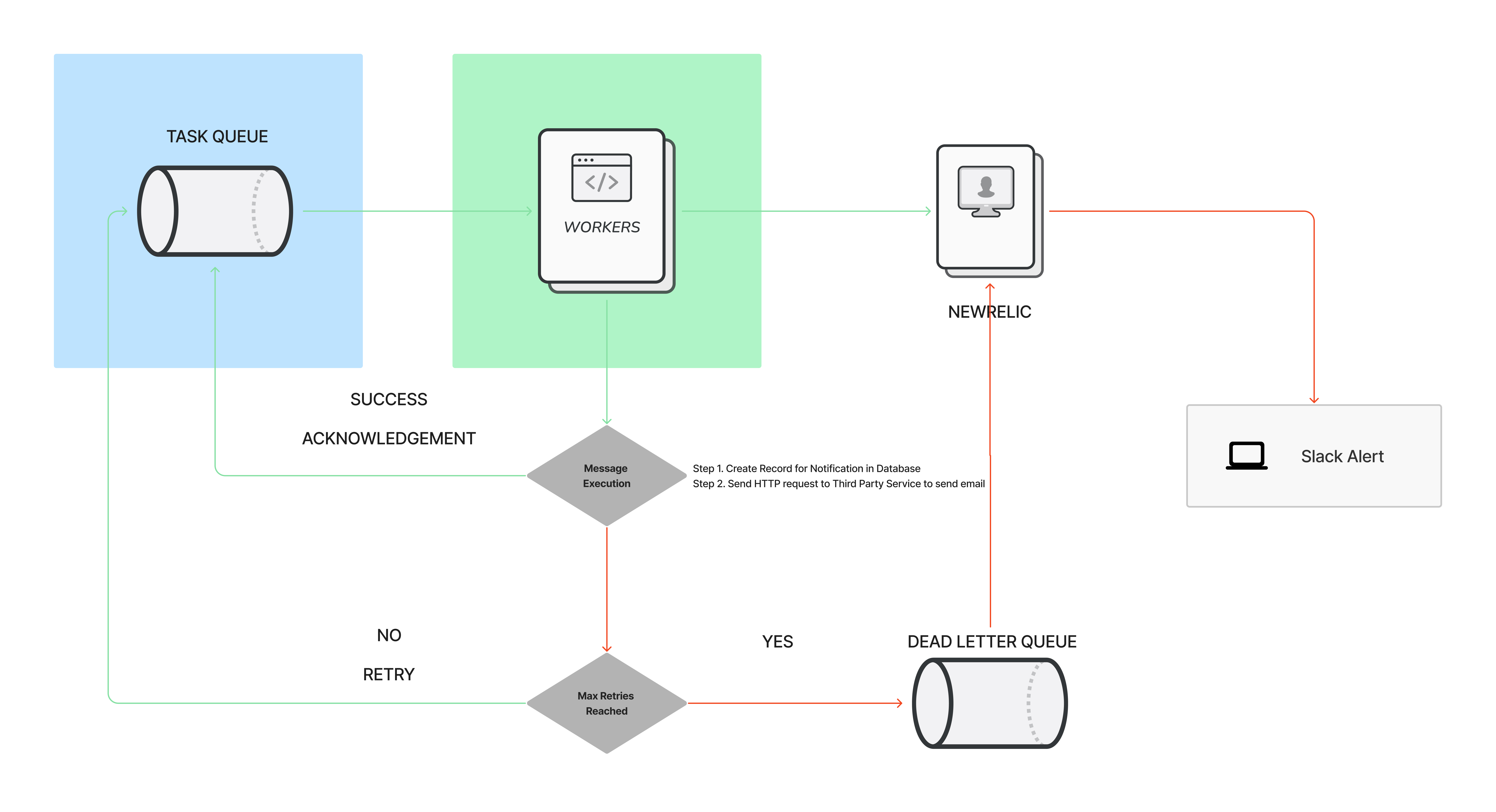 Worker Flow - Version 1